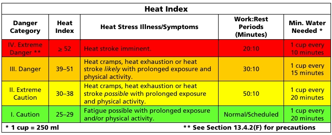 Heat Stress Test Safety Officer Preparation