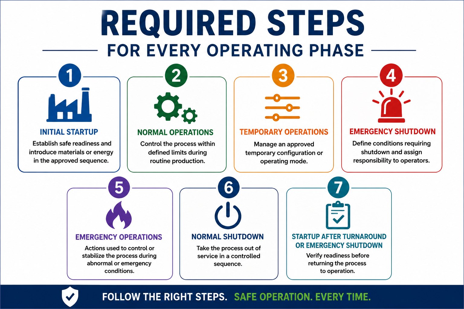 PSM Operating Procedures
