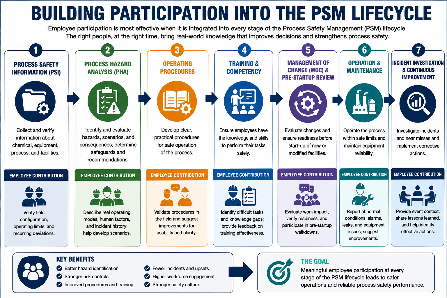 PSM Employee Participation