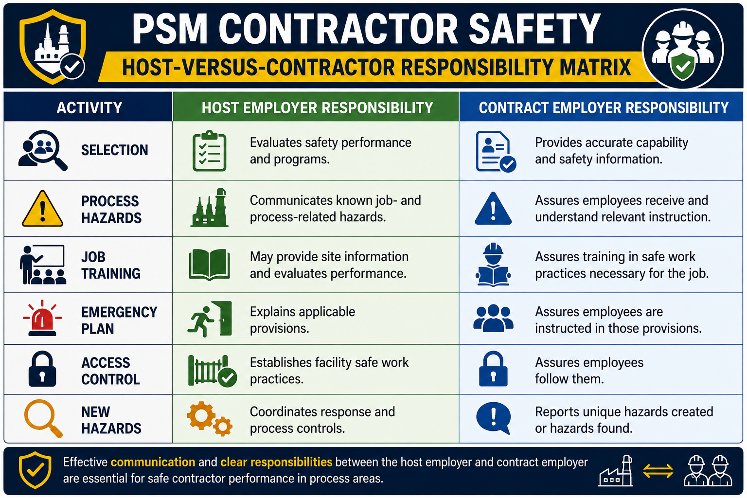 PSM Contractor Safety