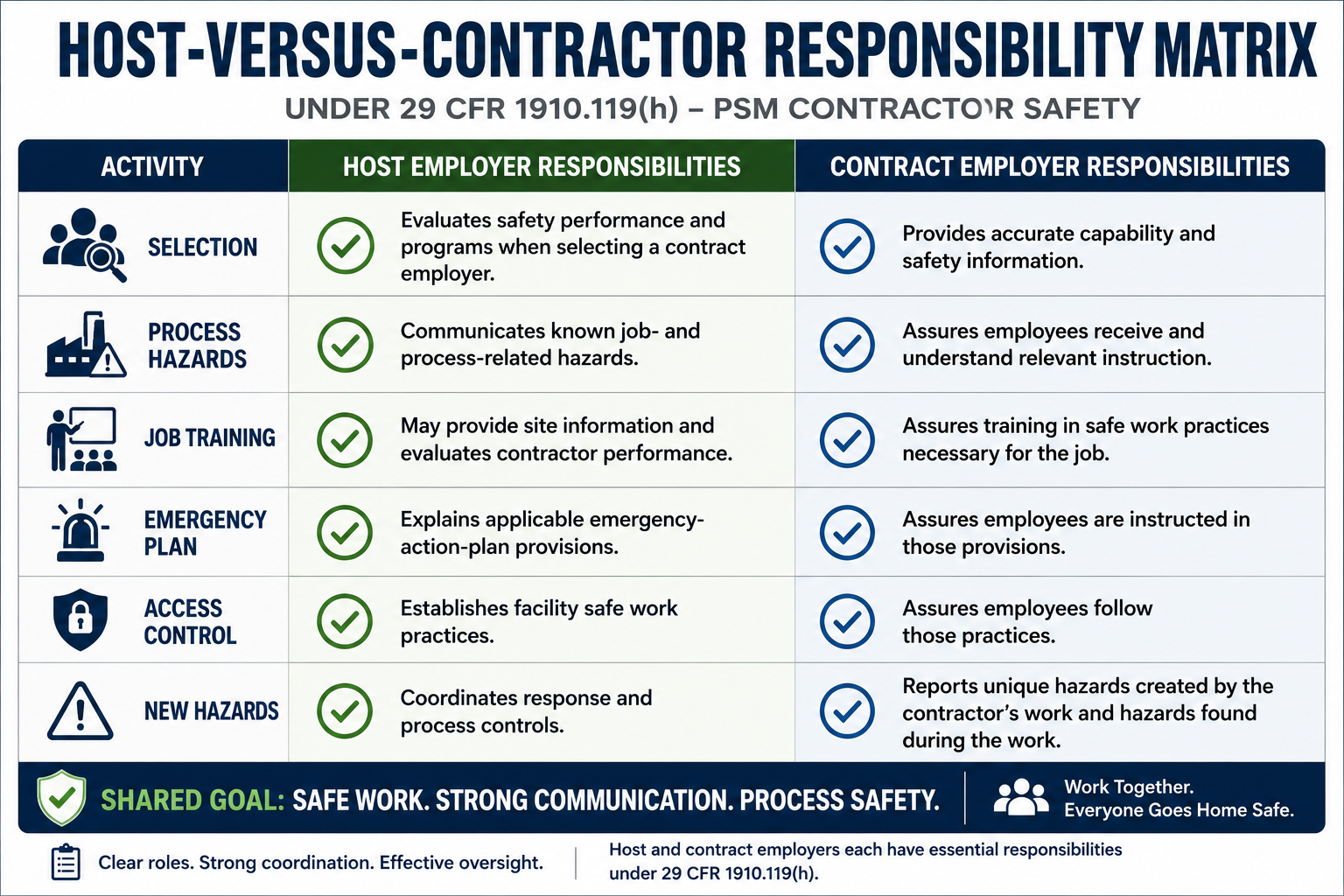 PSM contractor safety