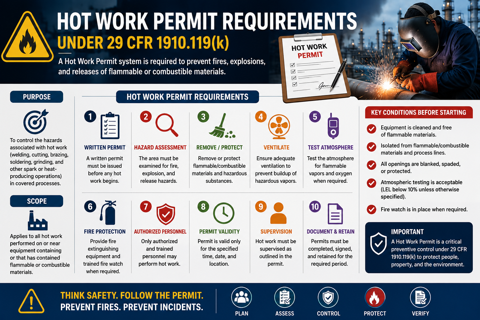 Essential PSM Hot Work Permit Requirements Under 29 CFR 1910.119(k)