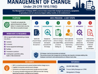 PSM Management of Change