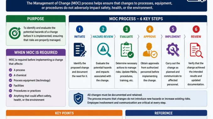 PSM Management of Change