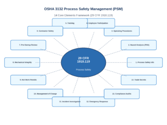 OSHA 3132 Process Safety Management