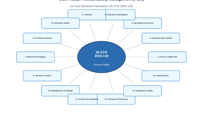 OSHA 3132 Process Safety Management