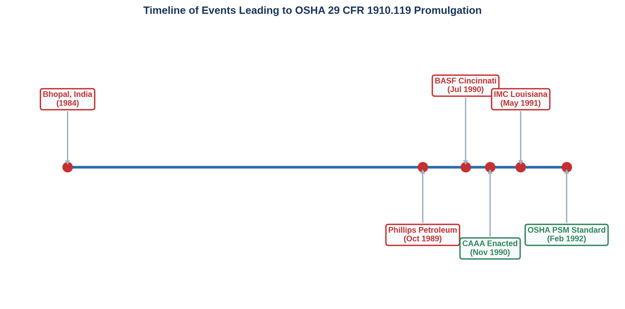 OSHA 3132 Process Safety Management