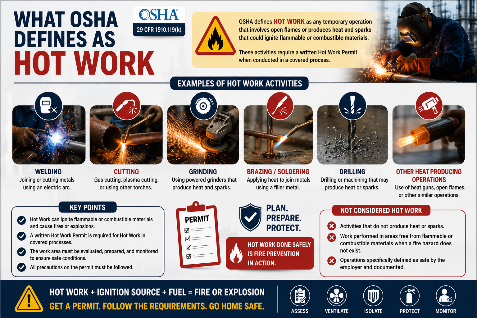 Hot Work Permit