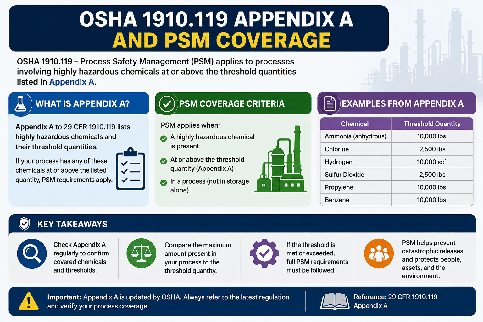 OSHA 1910.119 Appendix A