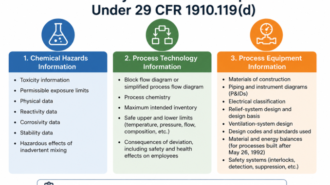Process Safety Information Requirements Under