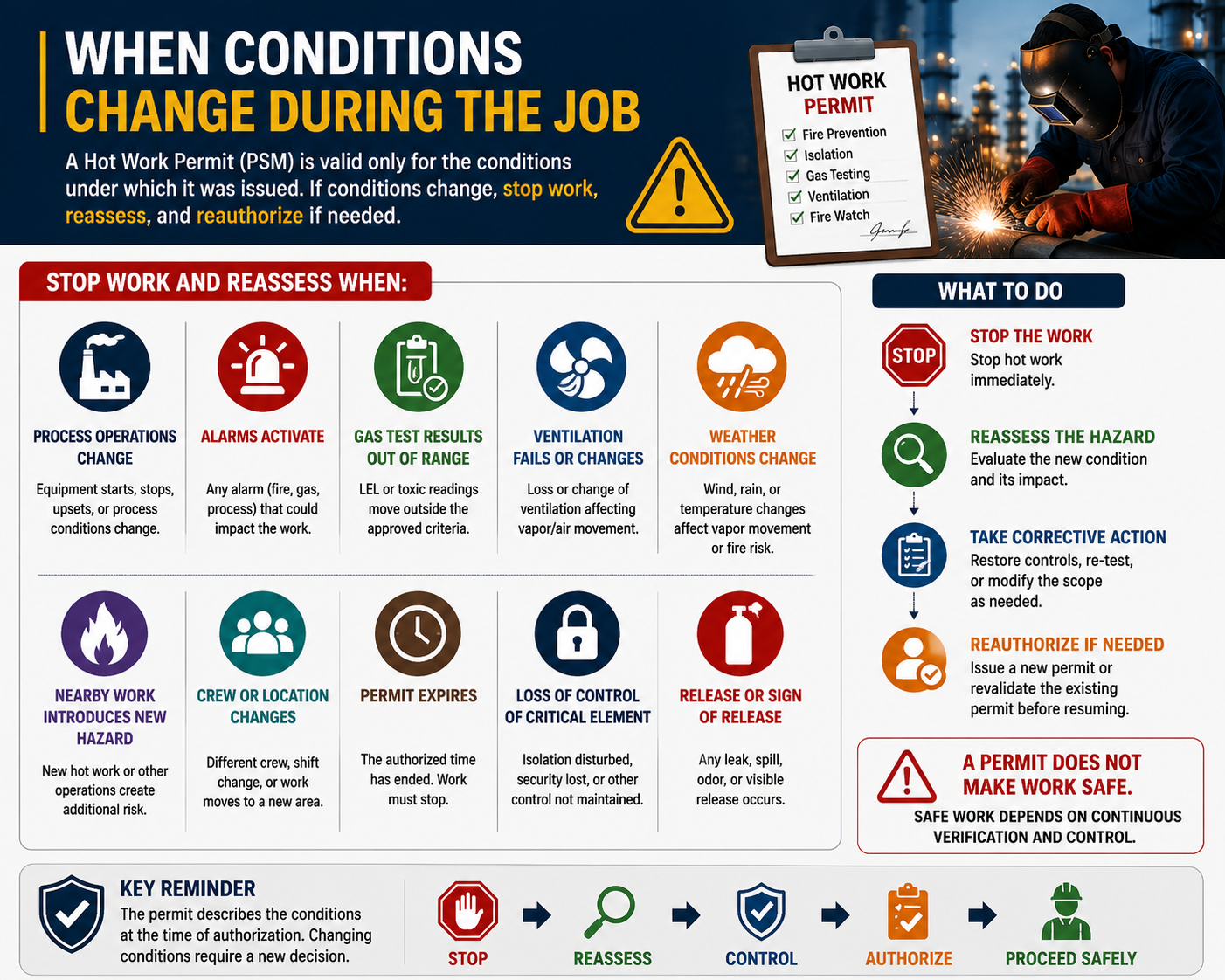 Hot Work Permit
