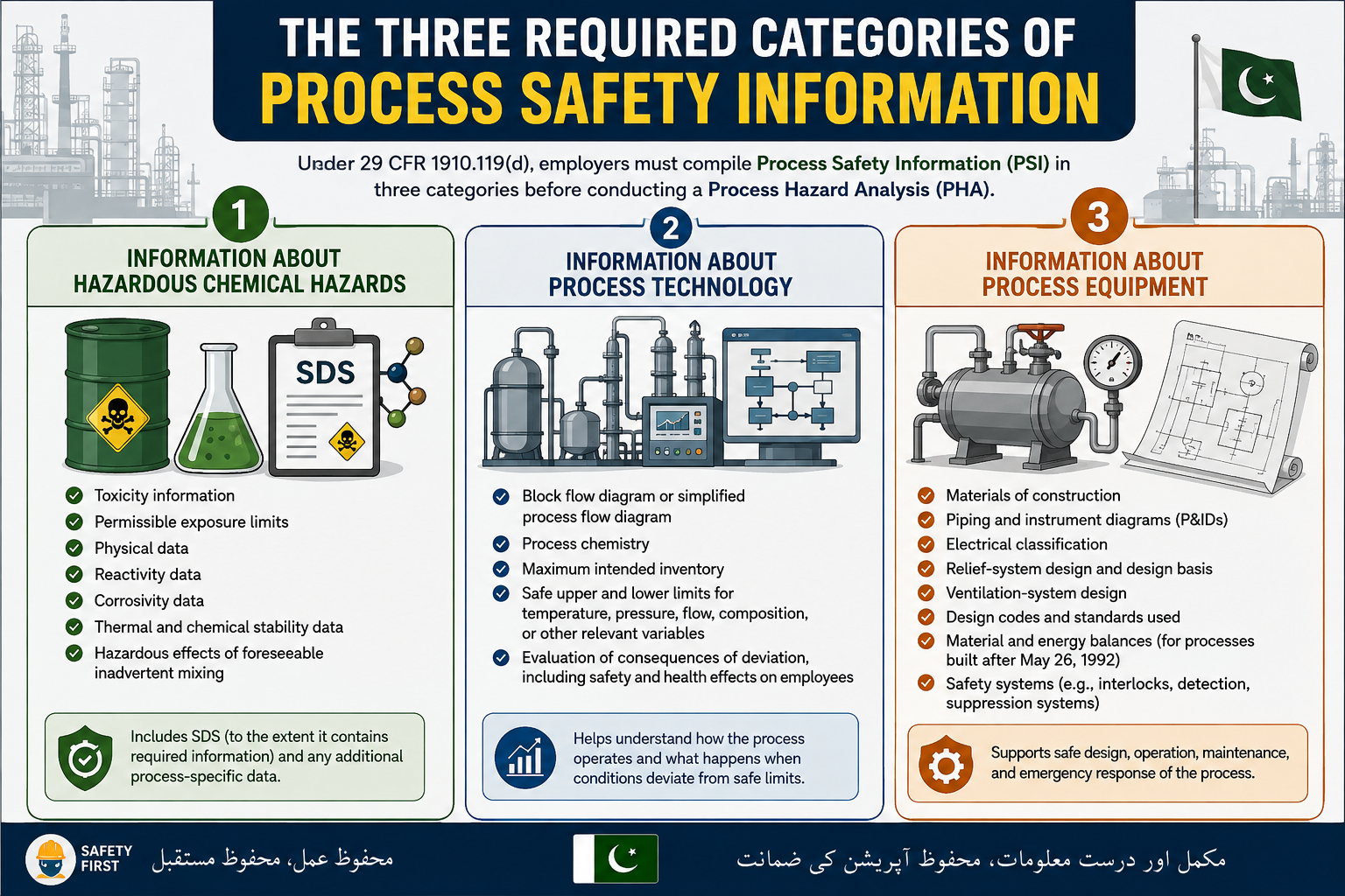 Process Safety Information